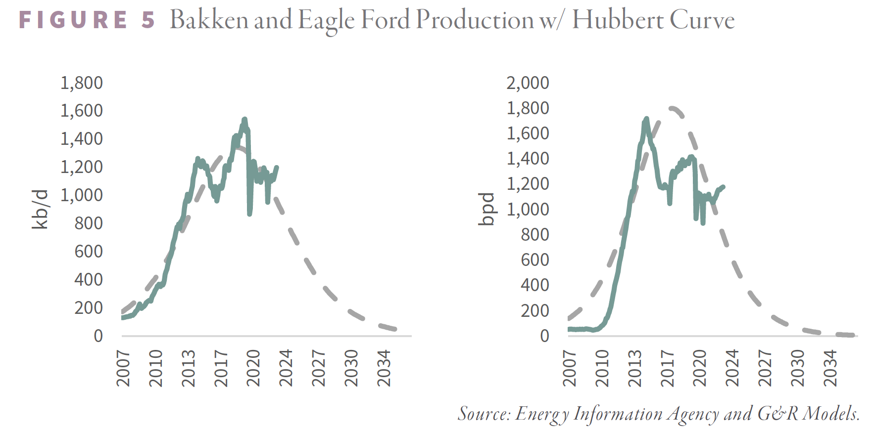 Bakken and Eagle Ford Production with Hubbert Curve